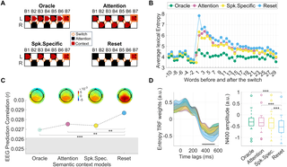 Figura del estudio que ilustra señales cerebrales registradas con EEG mientras una persona cambia la atención entre dos hablantes