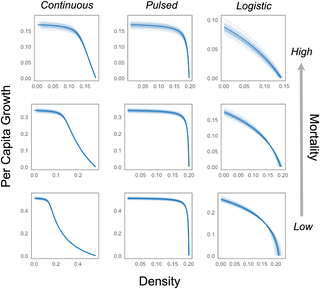 Gráfico experimental que compara la velocidad de crecimiento de poblaciones de Escherichia coli a distintas densidades