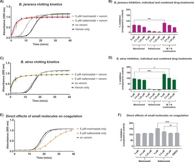 Figura del estudio que muestra el efecto de inhibidores reutilizados sobre el daño vascular y la supervivencia en un modelo experimental expuesto a veneno de Bothrops atrox.