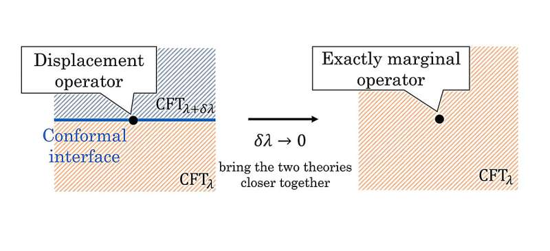 Esquema conceptual de dos teorías físicas cercanas conectadas por una interfaz matemática, usado para estudiar cómo surgen parámetros en gravedad cuántica.