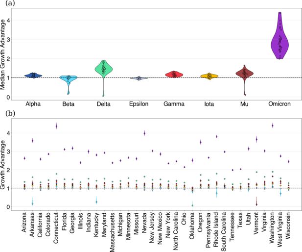 Gráficos del estudio que comparan casos, frecuencia de variantes y número de reproducción estimado para distintas variantes de SARS-CoV-2 en el estado de Washington