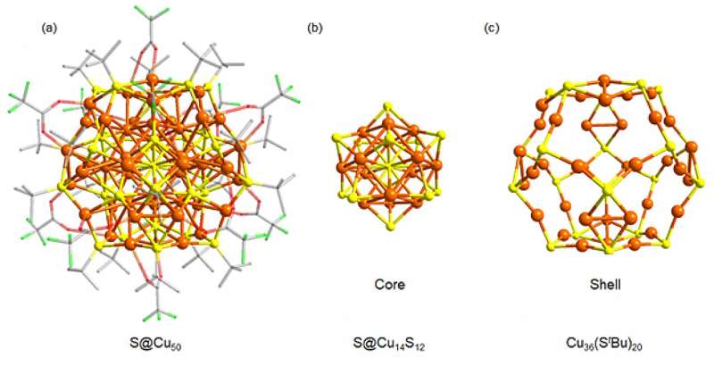 Esquema de nanoclústeres de cobre y su conversión electroquímica de dióxido de carbono