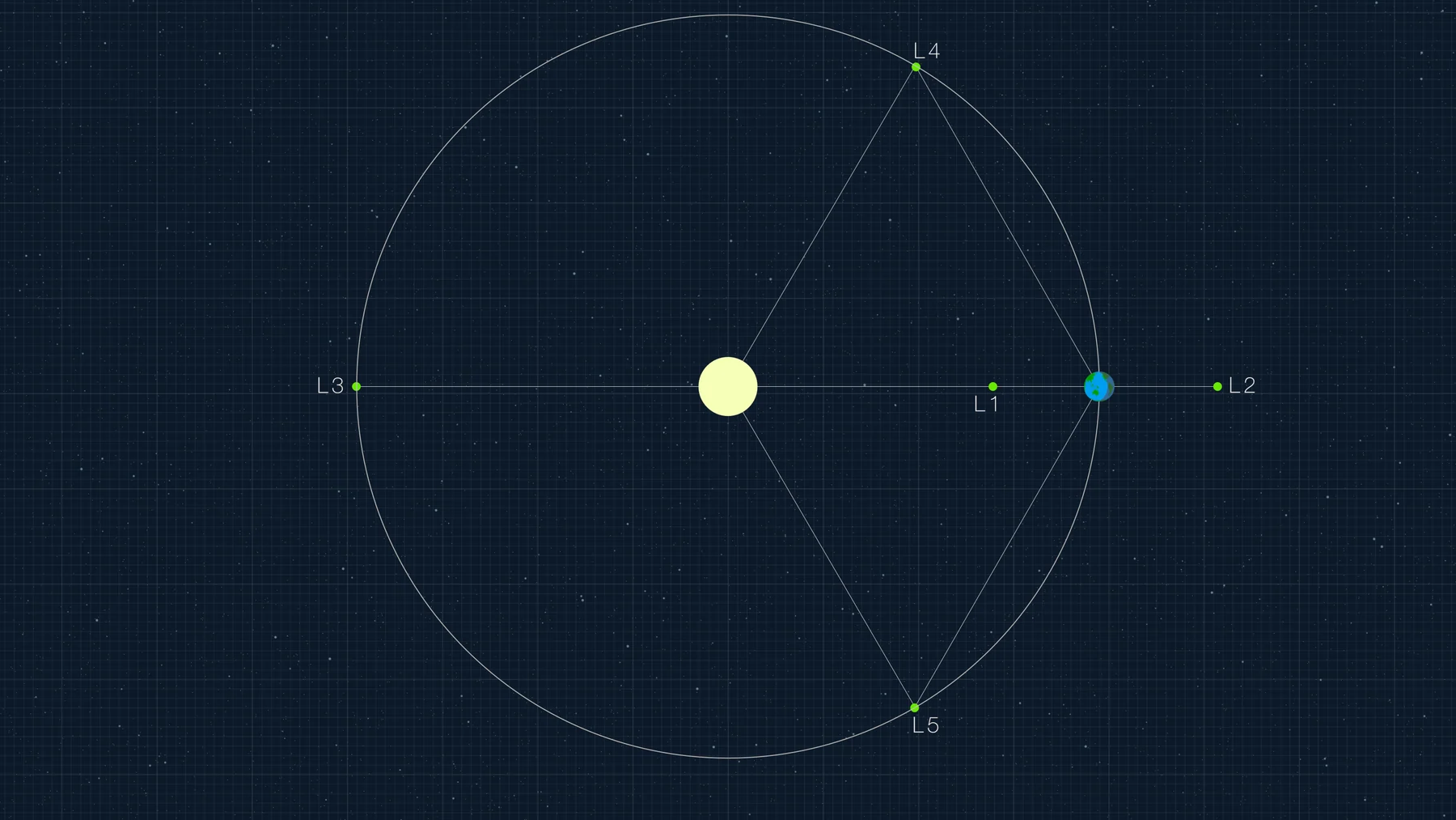 Esquema de los cinco puntos de Lagrange del sistema Sol-Tierra, con L2 más allá de la Tierra respecto del Sol.